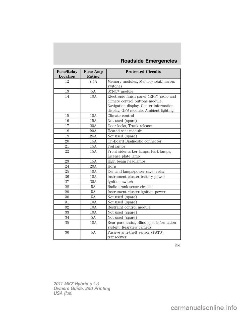 LINCOLN MKZ HYBRID 2011 User Guide Fuse/Relay
LocationFuse Amp
RatingProtected Circuits
12 7.5A Memory modules, Memory seat/mirrors
switches
13 5A SYNCmodule
14 10A Electronic finish panel (EFP) radio and
climate control buttons modul