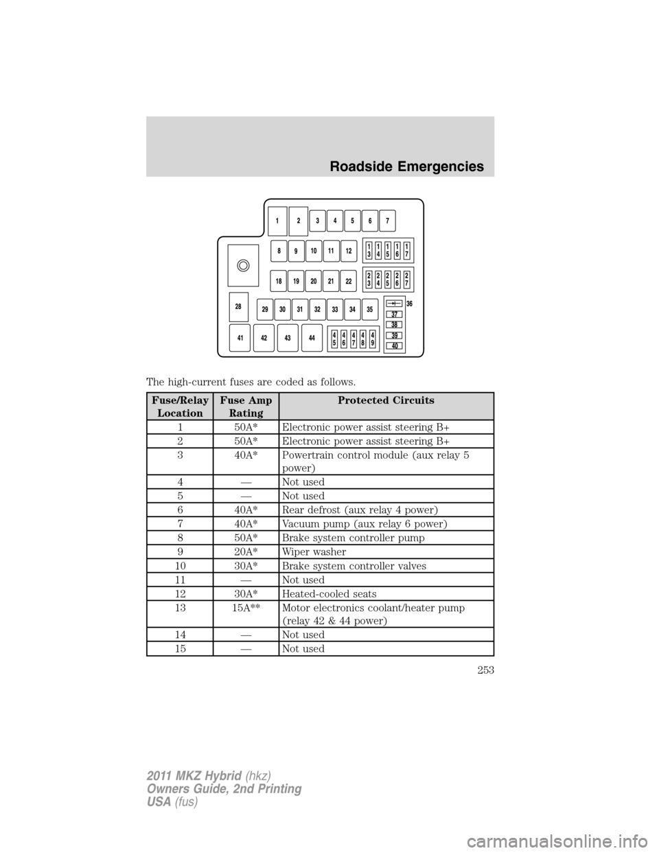 LINCOLN MKZ HYBRID 2011 User Guide The high-current fuses are coded as follows.
Fuse/Relay
LocationFuse Amp
RatingProtected Circuits
1 50A* Electronic power assist steering B+
2 50A* Electronic power assist steering B+
3 40A* Powertrai