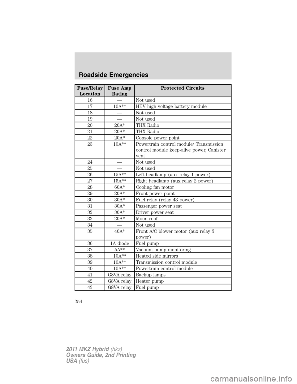 LINCOLN MKZ HYBRID 2011 Owners Manual Fuse/Relay
LocationFuse Amp
RatingProtected Circuits
16 — Not used
17 10A** HEV high voltage battery module
18 — Not used
19 — Not used
20 20A* THX Radio
21 20A* THX Radio
22 20A* Console power LINCOLN MKZ HYBRID 2011 Owners Manual Fuse/Relay
LocationFuse Amp
RatingProtected Circuits
16 — Not used
17 10A** HEV high voltage battery module
18 — Not used
19 — Not used
20 20A* THX Radio
21 20A* THX Radio
22 20A* Console power