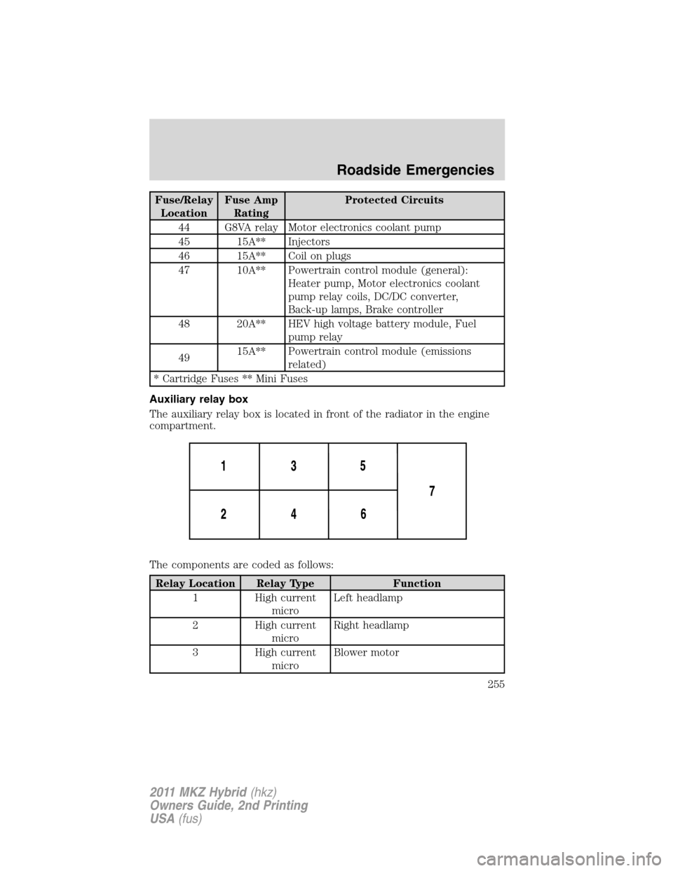 LINCOLN MKZ HYBRID 2011  Owners Manual Fuse/Relay
LocationFuse Amp
RatingProtected Circuits
44 G8VA relay Motor electronics coolant pump
45 15A** Injectors
46 15A** Coil on plugs
47 10A** Powertrain control module (general):
Heater pump, M