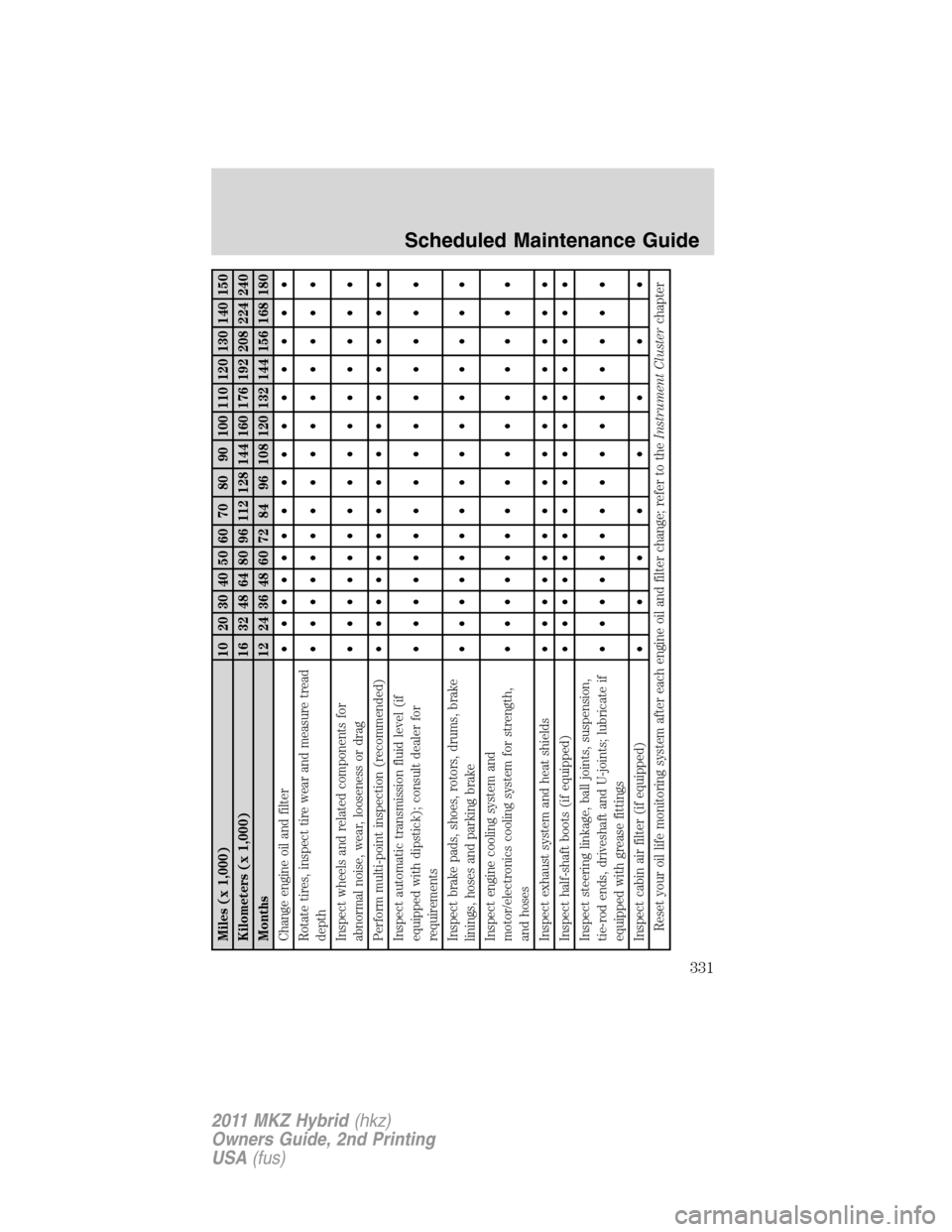 LINCOLN MKZ HYBRID 2011  Owners Manual Miles (x 1,000) 10 20 30 40 50 60 70 80 90 100 110 120 130 140 150
Kilometers (x 1,000) 16 32 48 64 80 96 112 128 144 160 176 192 208 224 240
Months 12 24 36 48 60 72 84 96 108 120 132 144 156 168 180