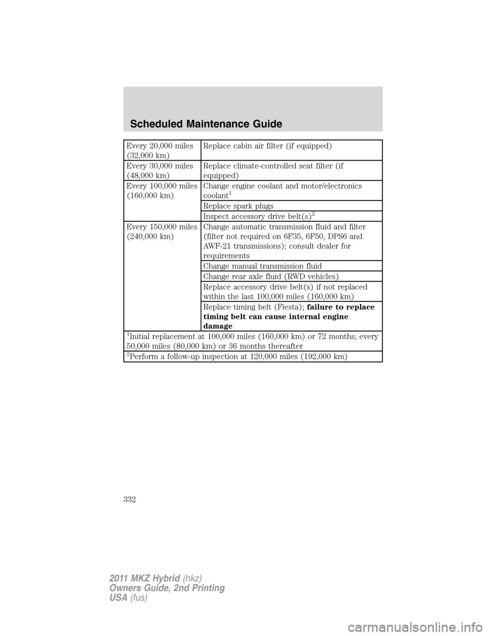 LINCOLN MKZ HYBRID 2011 Owners Manual Every 20,000 miles
(32,000 km)Replace cabin air filter (if equipped)
Every 30,000 miles
(48,000 km)Replace climate-controlled seat filter (if
equipped)
Every 100,000 miles
(160,000 km)Change engine co LINCOLN MKZ HYBRID 2011 Owners Manual Every 20,000 miles
(32,000 km)Replace cabin air filter (if equipped)
Every 30,000 miles
(48,000 km)Replace climate-controlled seat filter (if
equipped)
Every 100,000 miles
(160,000 km)Change engine co