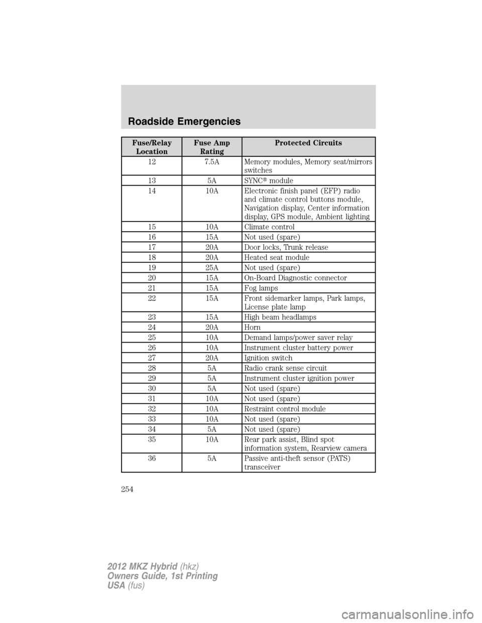 LINCOLN MKZ HYBRID 2012  Owners Manual Fuse/Relay
LocationFuse Amp
RatingProtected Circuits
12 7.5A Memory modules, Memory seat/mirrors
switches
13 5A SYNCmodule
14 10A Electronic finish panel (EFP) radio
and climate control buttons modul