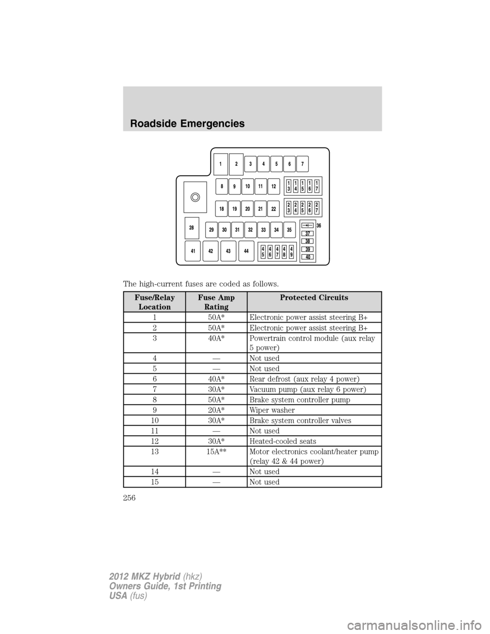 LINCOLN MKZ HYBRID 2012 User Guide The high-current fuses are coded as follows.
Fuse/Relay
LocationFuse Amp
RatingProtected Circuits
1 50A* Electronic power assist steering B+
2 50A* Electronic power assist steering B+
3 40A* Powertrai