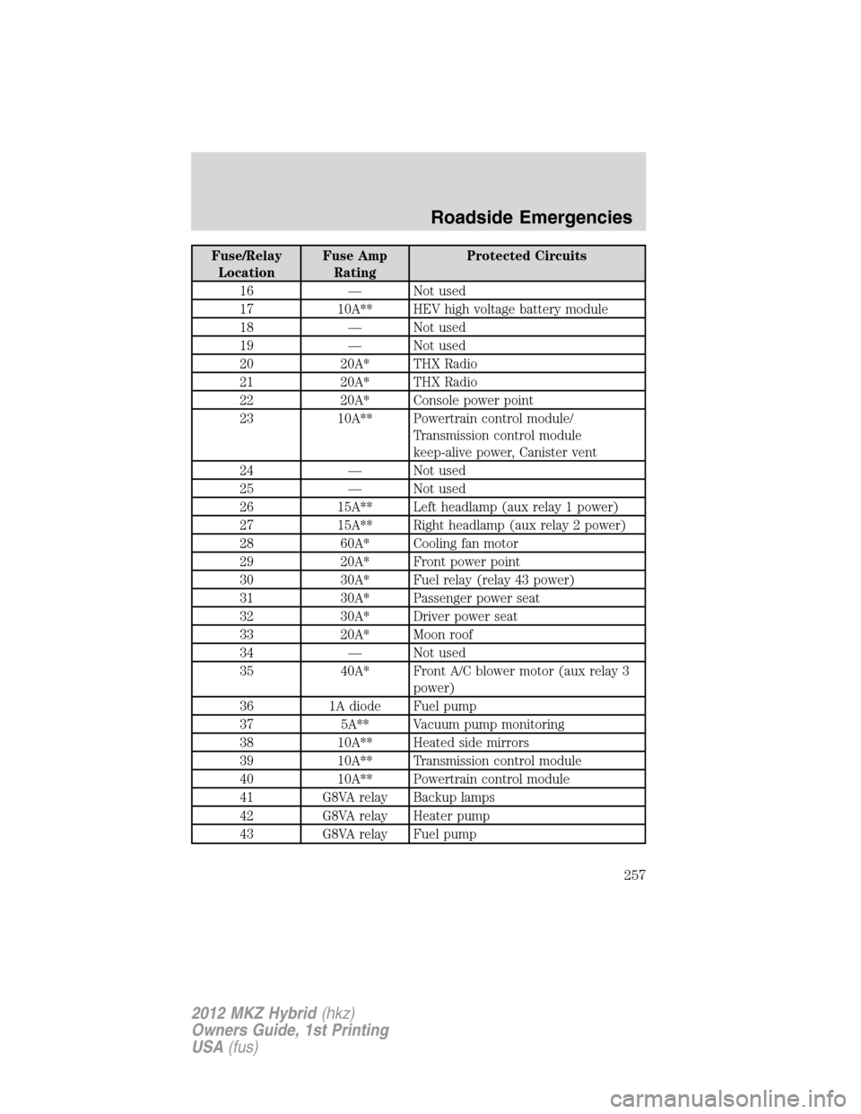 LINCOLN MKZ HYBRID 2012 User Guide Fuse/Relay
LocationFuse Amp
RatingProtected Circuits
16 — Not used
17 10A** HEV high voltage battery module
18 — Not used
19 — Not used
20 20A* THX Radio
21 20A* THX Radio
22 20A* Console power 