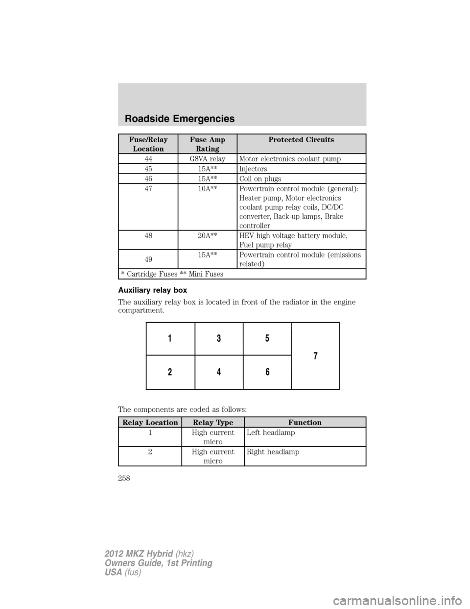 LINCOLN MKZ HYBRID 2012  Owners Manual Fuse/Relay
LocationFuse Amp
RatingProtected Circuits
44 G8VA relay Motor electronics coolant pump
45 15A** Injectors
46 15A** Coil on plugs
47 10A** Powertrain control module (general):
Heater pump, M