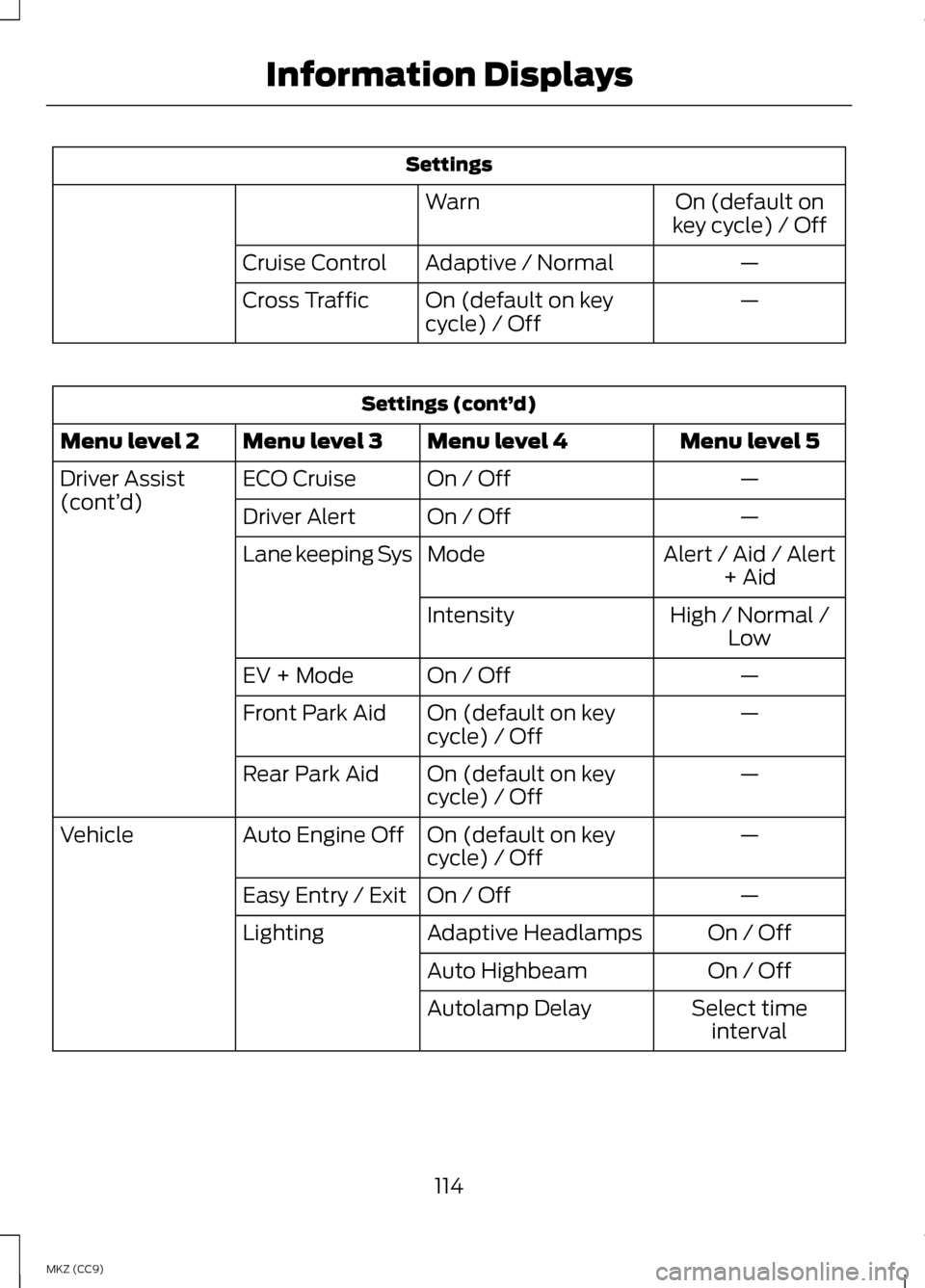 LINCOLN MKZ HYBRID 2013 Owners Manual Settings
On (default on
key cycle) / Off
Warn
—
Adaptive / Normal
Cruise Control
—
On (default on key
cycle) / Off
Cross Traffic Settings (cont’
d)
Menu level 5
Menu level 4
Menu level 3
Menu le LINCOLN MKZ HYBRID 2013 Owners Manual Settings
On (default on
key cycle) / Off
Warn
—
Adaptive / Normal
Cruise Control
—
On (default on key
cycle) / Off
Cross Traffic Settings (cont’
d)
Menu level 5
Menu level 4
Menu level 3
Menu le