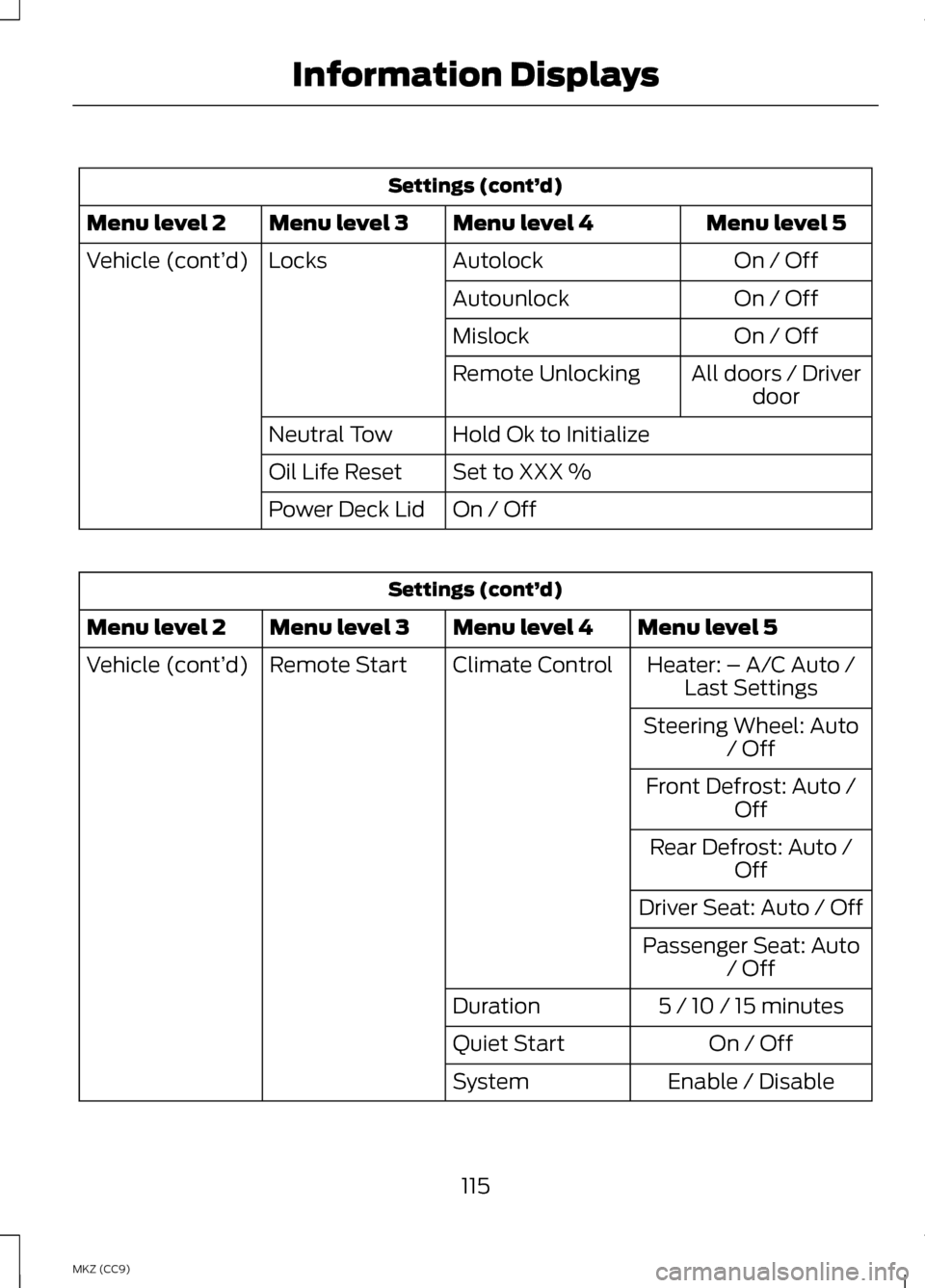 LINCOLN MKZ HYBRID 2013 Owners Manual Settings (cont’
d)
Menu level 5
Menu level 4
Menu level 3
Menu level 2
On / Off
Autolock
Locks
Vehicle (cont’ d)
On / Off
Autounlock
On / Off
Mislock
All doors / Driverdoor
Remote Unlocking
Hold O LINCOLN MKZ HYBRID 2013 Owners Manual Settings (cont’
d)
Menu level 5
Menu level 4
Menu level 3
Menu level 2
On / Off
Autolock
Locks
Vehicle (cont’ d)
On / Off
Autounlock
On / Off
Mislock
All doors / Driverdoor
Remote Unlocking
Hold O