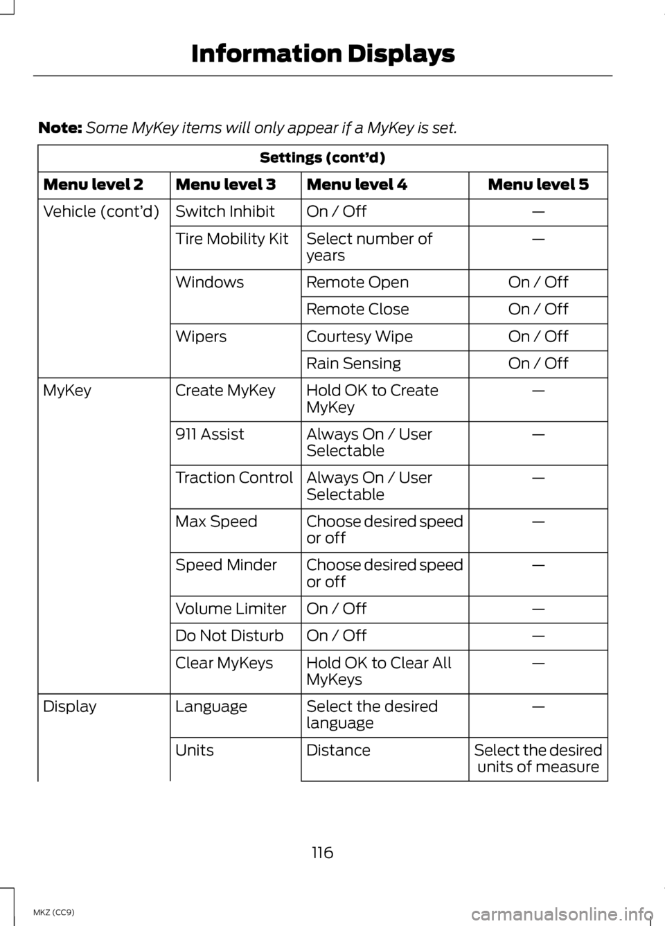 LINCOLN MKZ HYBRID 2013 Owners Manual Note:
Some MyKey items will only appear if a MyKey is set. Settings (cont’
d)
Menu level 5
Menu level 4
Menu level 3
Menu level 2
—
On / Off
Switch Inhibit
Vehicle (cont’ d)
—
Select number of LINCOLN MKZ HYBRID 2013 Owners Manual Note:
Some MyKey items will only appear if a MyKey is set. Settings (cont’
d)
Menu level 5
Menu level 4
Menu level 3
Menu level 2
—
On / Off
Switch Inhibit
Vehicle (cont’ d)
—
Select number of