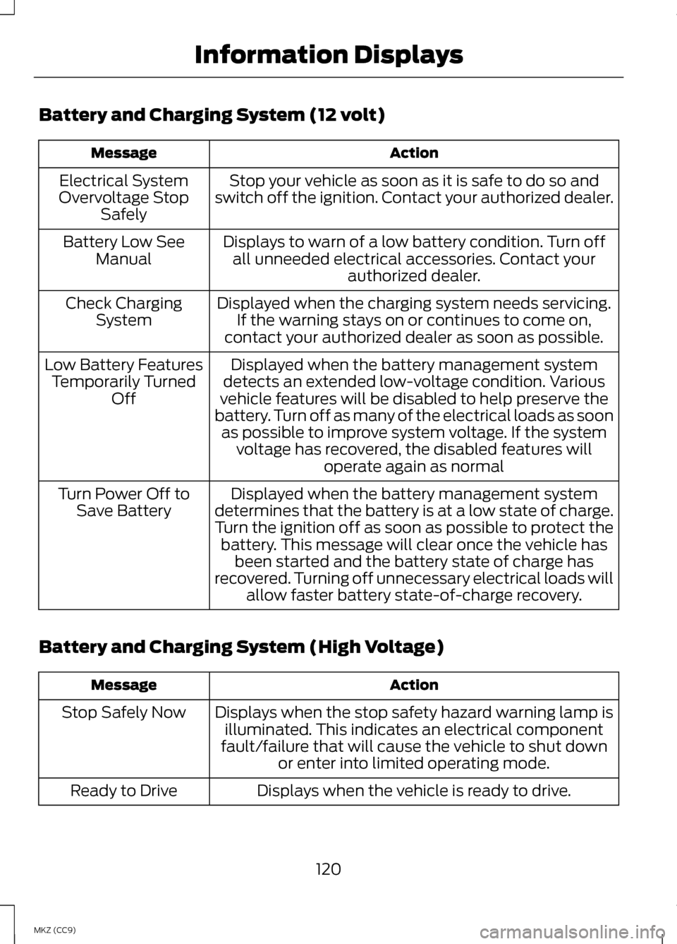 LINCOLN MKZ HYBRID 2013 Owners Manual Battery and Charging System (12 volt)
Action
Message
Stop your vehicle as soon as it is safe to do so and
switch off the ignition. Contact your authorized dealer.
Electrical System
Overvoltage Stop Sa LINCOLN MKZ HYBRID 2013 Owners Manual Battery and Charging System (12 volt)
Action
Message
Stop your vehicle as soon as it is safe to do so and
switch off the ignition. Contact your authorized dealer.
Electrical System
Overvoltage Stop Sa