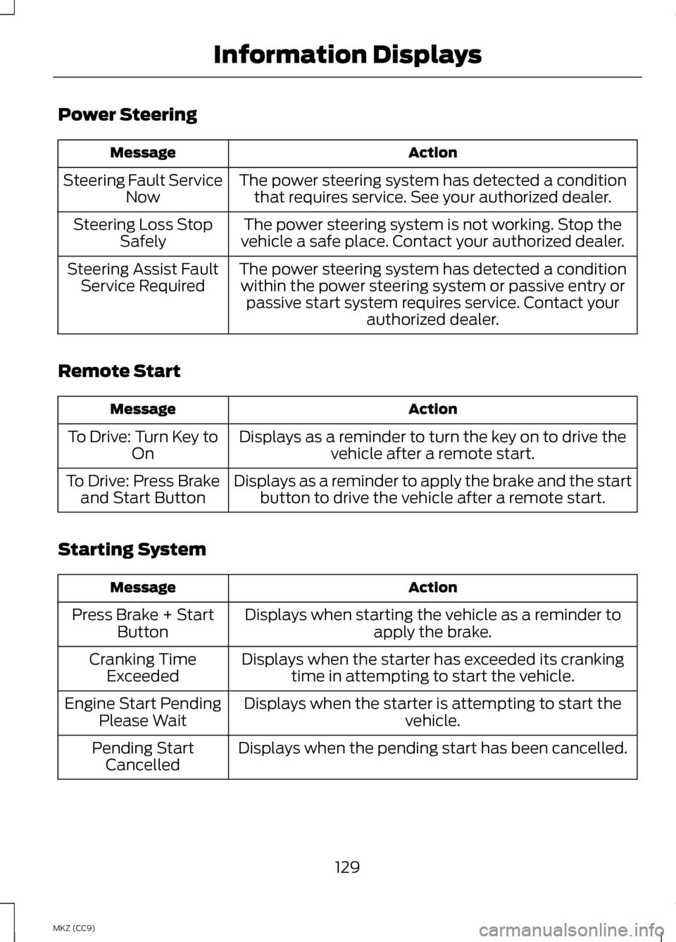 LINCOLN MKZ HYBRID 2013  Owners Manual Power Steering
Action
Message
The power steering system has detected a conditionthat requires service. See your authorized dealer.
Steering Fault Service
Now
The power steering system is not working. 