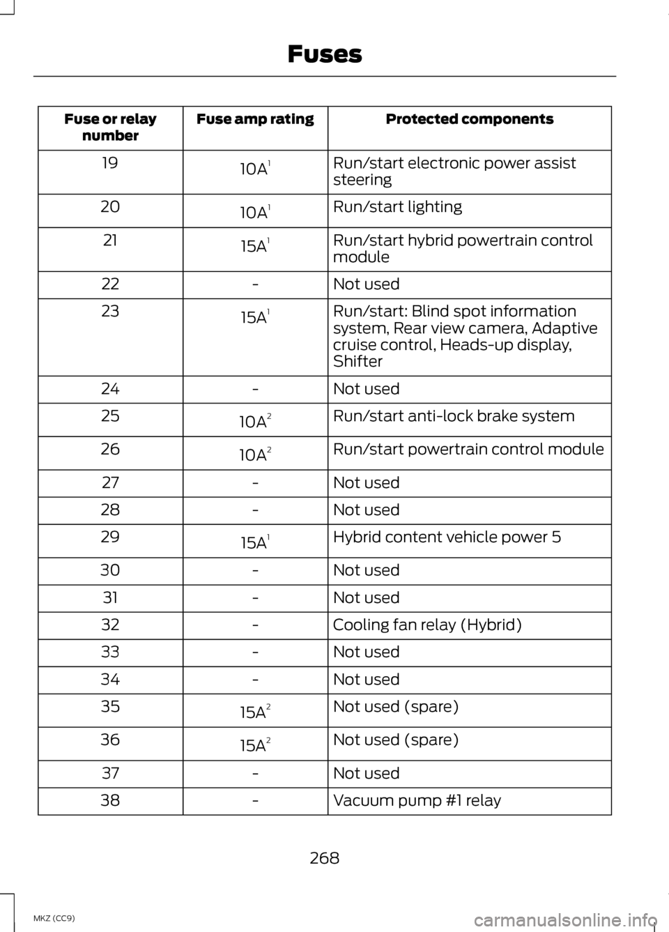 LINCOLN MKZ HYBRID 2013 Owners Manual Protected components
Fuse amp rating
Fuse or relay
number
Run/start electronic power assist
steering
10A
1
19
Run/start lighting
10A 1
20
Run/start hybrid powertrain control
module
15A
1
21
Not used
- LINCOLN MKZ HYBRID 2013 Owners Manual Protected components
Fuse amp rating
Fuse or relay
number
Run/start electronic power assist
steering
10A
1
19
Run/start lighting
10A 1
20
Run/start hybrid powertrain control
module
15A
1
21
Not used
-