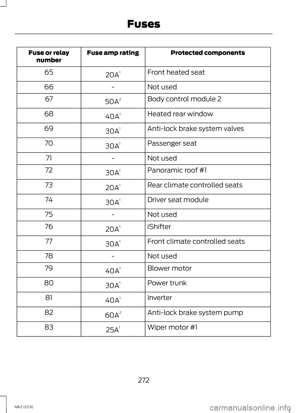 LINCOLN MKZ HYBRID 2013 User Guide Protected components
Fuse amp rating
Fuse or relay
number
Front heated seat
20A 1
65
Not used
-
66
Body control module 2
50A 2
67
Heated rear window
40A 1
68
Anti-lock brake system valves
30A 1
69
Pas