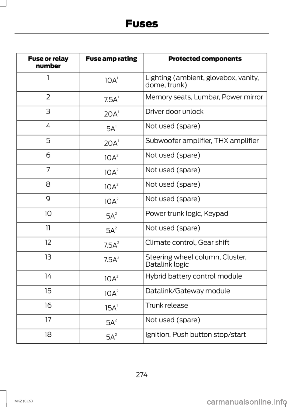 LINCOLN MKZ HYBRID 2013 User Guide Protected components
Fuse amp rating
Fuse or relay
number
Lighting (ambient, glovebox, vanity,
dome, trunk)
10A
1
1
Memory seats, Lumbar, Power mirror
7.5A 1
2
Driver door unlock
20A 1
3
Not used (spa