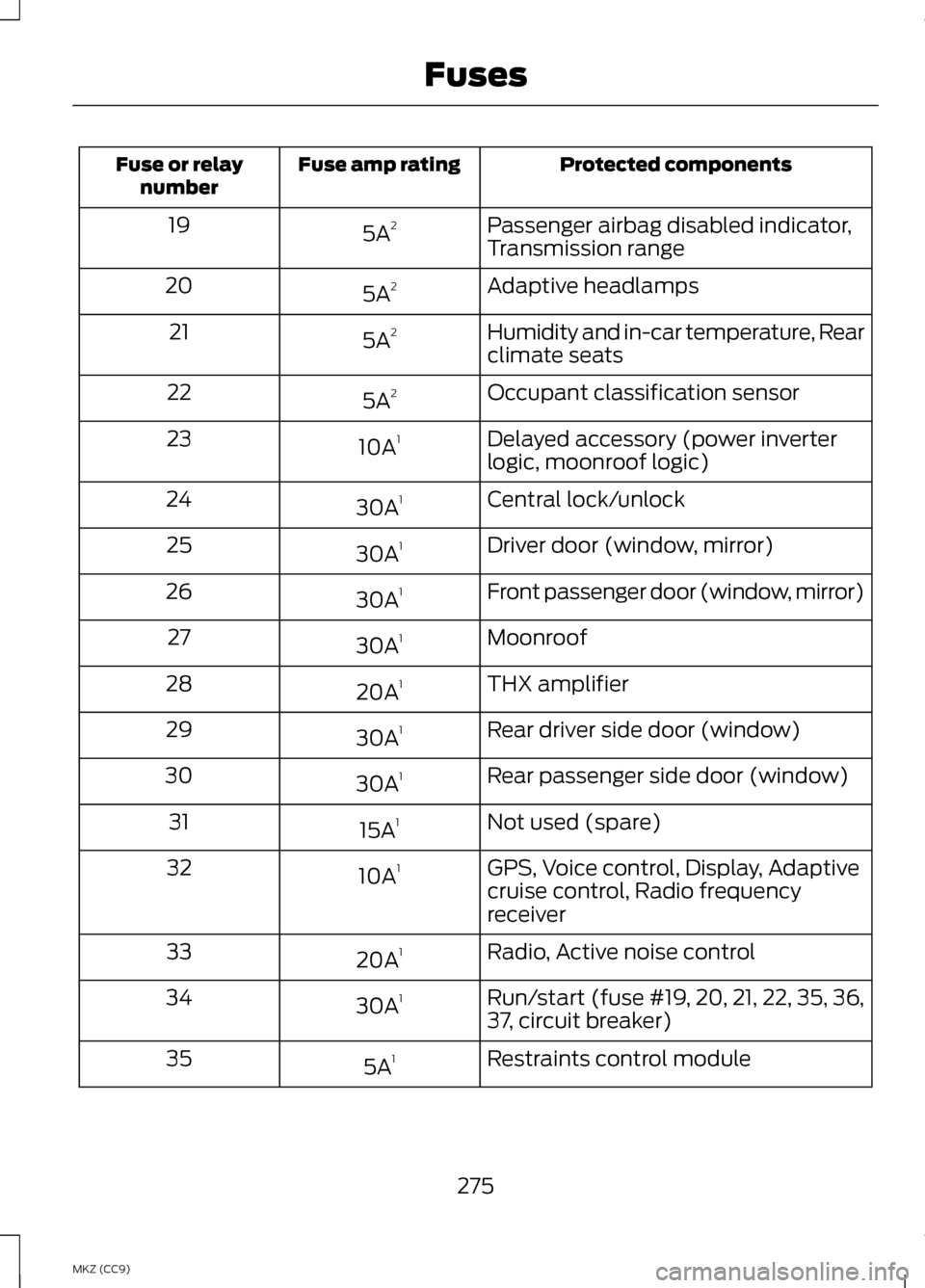 LINCOLN MKZ HYBRID 2013 User Guide Protected components
Fuse amp rating
Fuse or relay
number
Passenger airbag disabled indicator,
Transmission range
5A
2
19
Adaptive headlamps
5A 2
20
Humidity and in-car temperature, Rear
climate seats