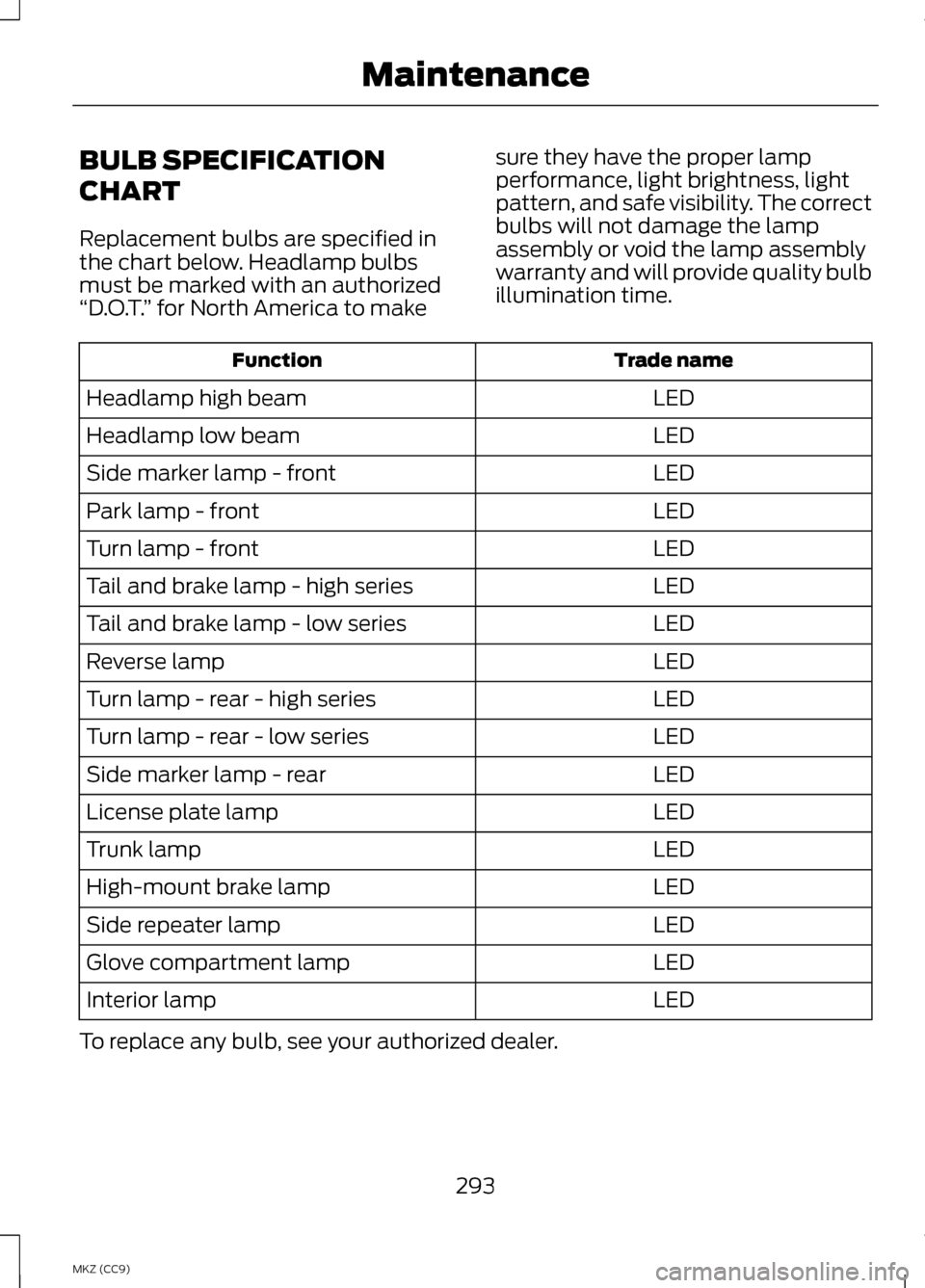 LINCOLN MKZ HYBRID 2013 Owners Manual BULB SPECIFICATION
CHART
Replacement bulbs are specified in
the chart below. Headlamp bulbs
must be marked with an authorized
“D.O.T.
” for North America to make sure they have the proper lamp
per LINCOLN MKZ HYBRID 2013 Owners Manual BULB SPECIFICATION
CHART
Replacement bulbs are specified in
the chart below. Headlamp bulbs
must be marked with an authorized
“D.O.T.
” for North America to make sure they have the proper lamp
per