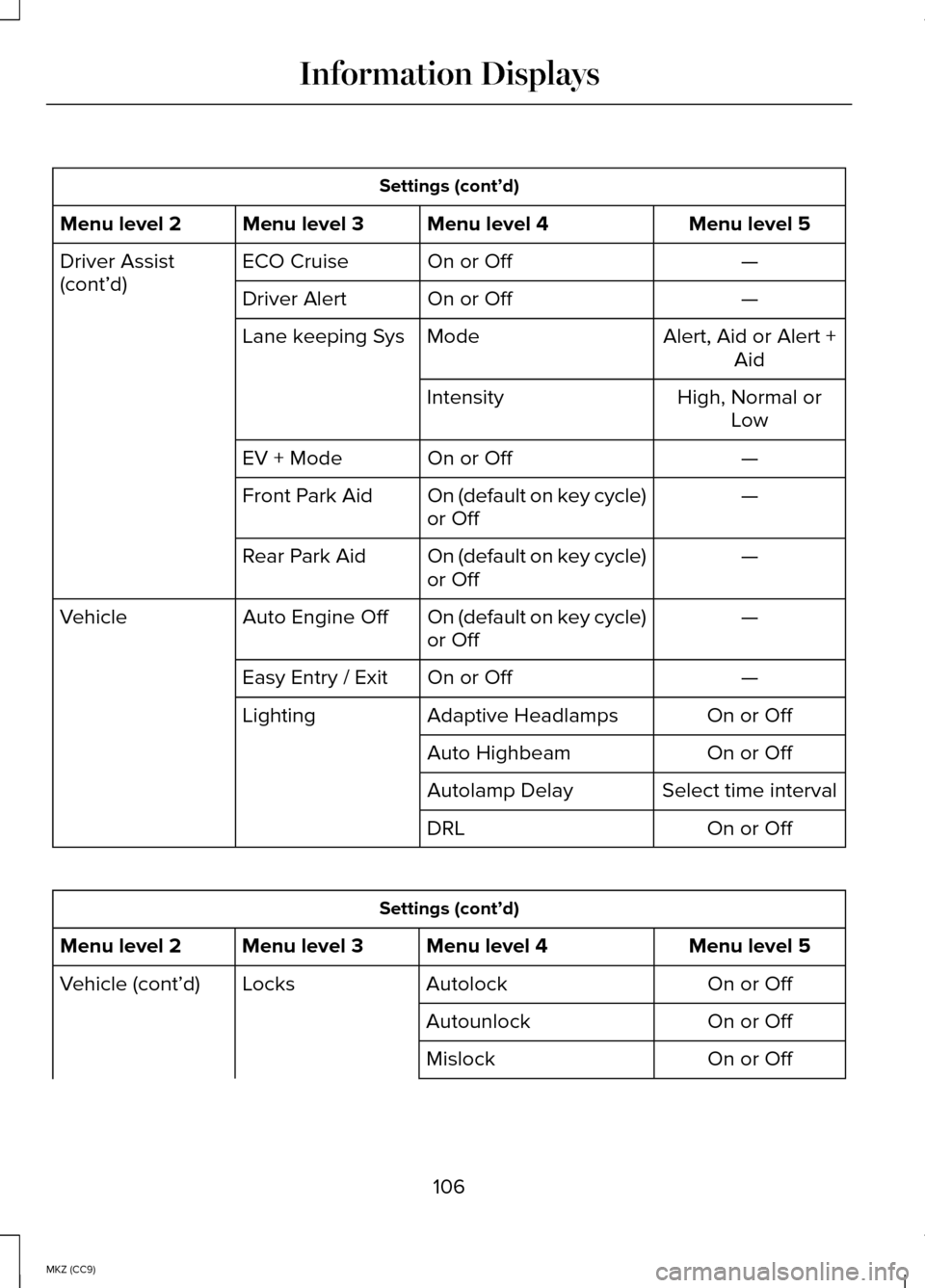 LINCOLN MKZ HYBRID 2014 User Guide Settings (cont’d)
Menu level 5
Menu level 4
Menu level 3
Menu level 2
—
On or Off
ECO Cruise
Driver Assist
(cont’d)
—
On or Off
Driver Alert
Alert, Aid or Alert +Aid
Mode
Lane keeping Sys
High LINCOLN MKZ HYBRID 2014 User Guide Settings (cont’d)
Menu level 5
Menu level 4
Menu level 3
Menu level 2
—
On or Off
ECO Cruise
Driver Assist
(cont’d)
—
On or Off
Driver Alert
Alert, Aid or Alert +Aid
Mode
Lane keeping Sys
High