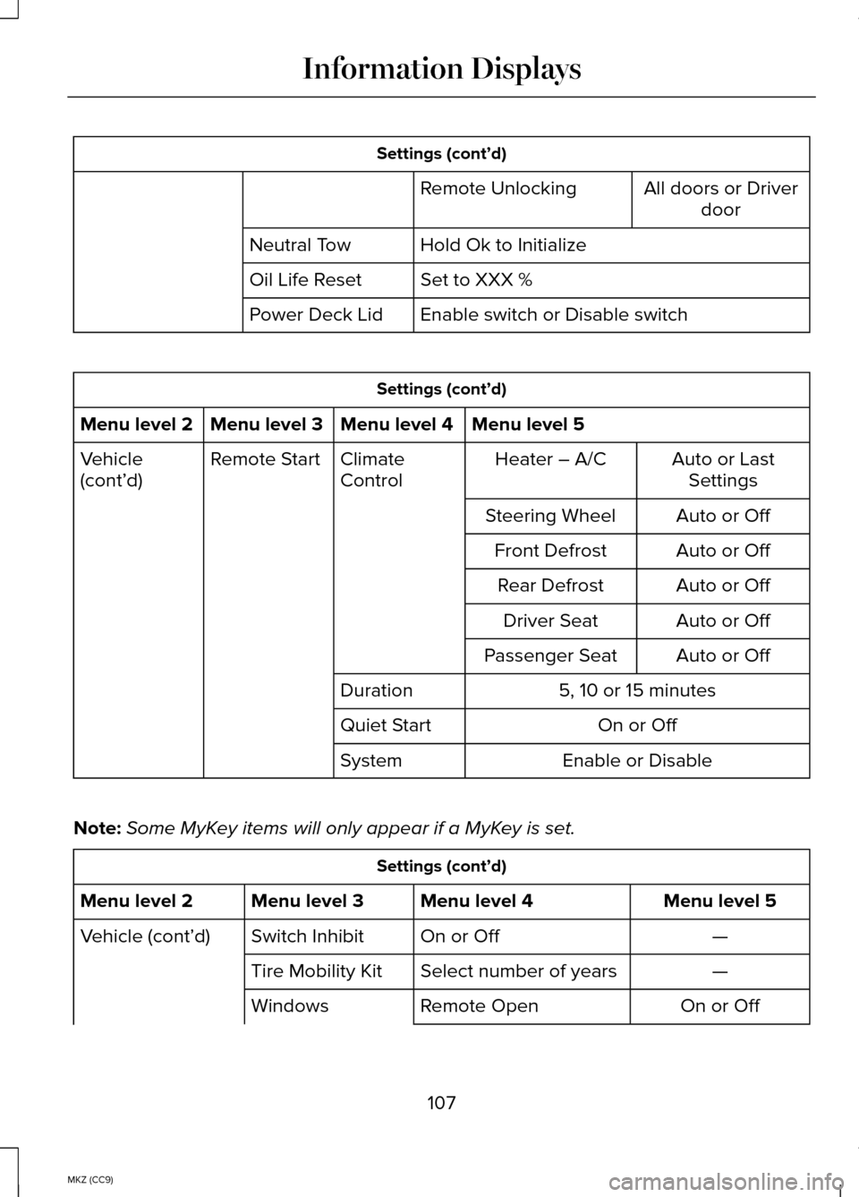 LINCOLN MKZ HYBRID 2014  Owners Manual Settings (cont’d)
All doors or Driverdoor
Remote Unlocking
Hold Ok to Initialize
Neutral Tow
Set to XXX %
Oil Life Reset
Enable switch or Disable switch
Power Deck Lid Settings (cont’d)
Menu level