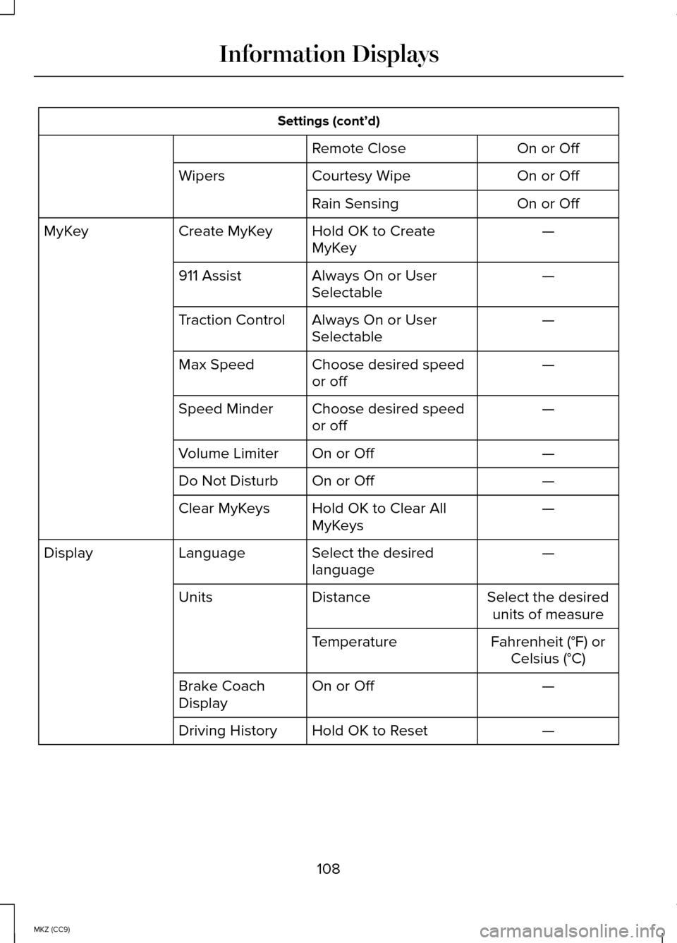 LINCOLN MKZ HYBRID 2014 Owners Guide Settings (cont’d)
On or Off
Remote Close
On or Off
Courtesy Wipe
Wipers
On or Off
Rain Sensing
—
Hold OK to Create
MyKey
Create MyKey
MyKey
—
Always On or User
Selectable
911 Assist
—
Always O LINCOLN MKZ HYBRID 2014 Owners Guide Settings (cont’d)
On or Off
Remote Close
On or Off
Courtesy Wipe
Wipers
On or Off
Rain Sensing
—
Hold OK to Create
MyKey
Create MyKey
MyKey
—
Always On or User
Selectable
911 Assist
—
Always O