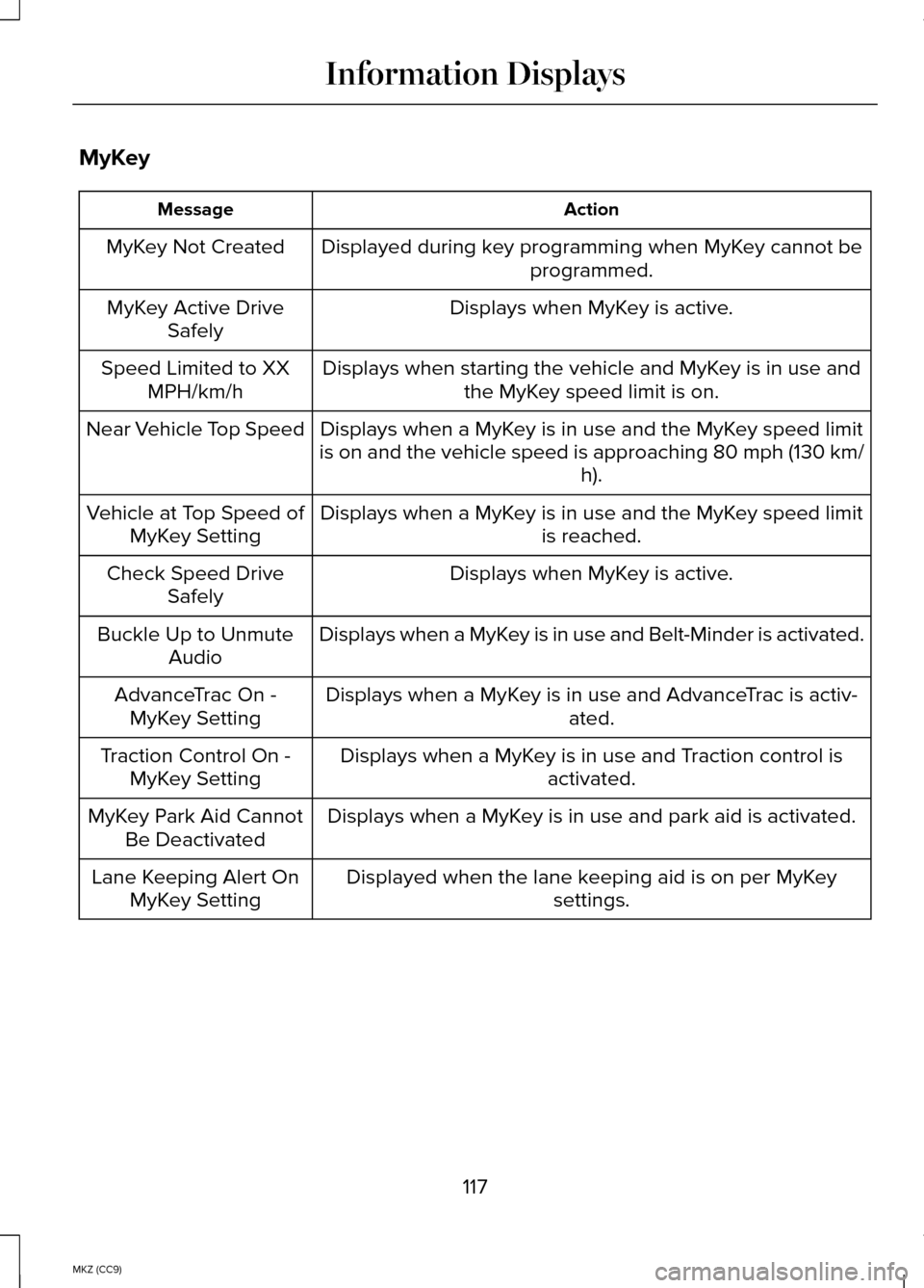 LINCOLN MKZ HYBRID 2014  Owners Manual MyKey
Action
Message
Displayed during key programming when MyKey cannot be programmed.
MyKey Not Created
Displays when MyKey is active.
MyKey Active Drive
Safely
Displays when starting the vehicle and