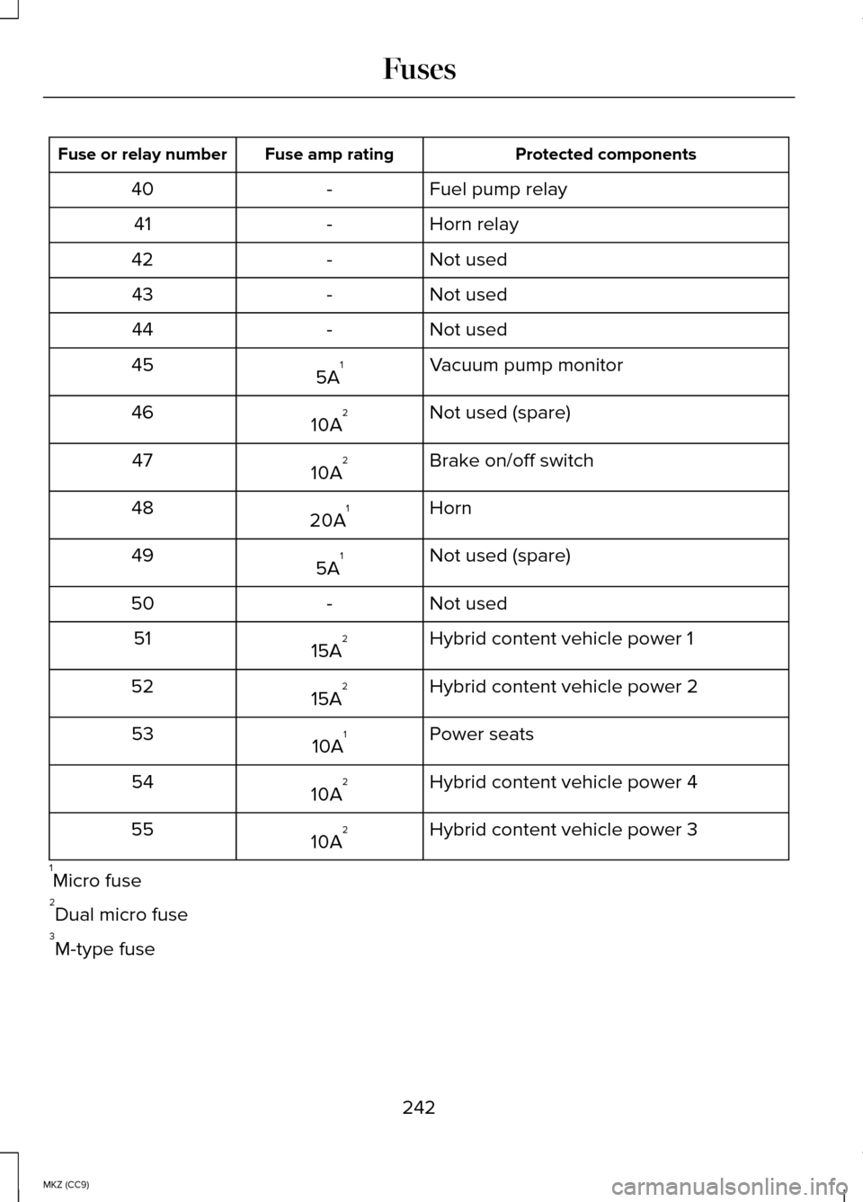 LINCOLN MKZ HYBRID 2014  Owners Manual Protected components
Fuse amp rating
Fuse or relay number
Fuel pump relay
-
40
Horn relay
-
41
Not used
-
42
Not used
-
43
Not used
-
44
Vacuum pump monitor
5A 1
45
Not used (spare)
10A 2
46
Brake on/