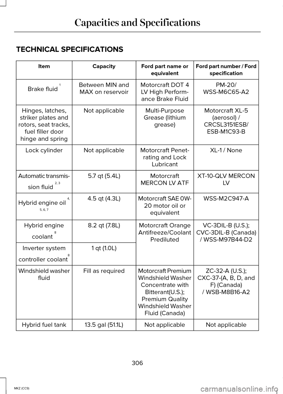 LINCOLN MKZ HYBRID 2014  Owners Manual TECHNICAL SPECIFICATIONS
Ford part number / Ford
specification
Ford part name or
equivalent
Capacity
Item
PM-20/
Motorcraft DOT 4
LV High Perform-ance Brake Fluid
Between MIN and
MAX on reservoir
Brak
