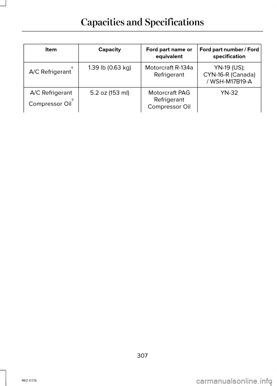 LINCOLN MKZ HYBRID 2014 Owners Manual Ford part number / Ford
specification
Ford part name or
equivalent
Capacity
Item
YN-19 (US);
Motorcraft R-134a
Refrigerant
1.39 lb (0.63 kg)
A/C Refrigerant 9
CYN-16-R (Canada)/ WSH-M17B19-A
YN-32
Mot LINCOLN MKZ HYBRID 2014 Owners Manual Ford part number / Ford
specification
Ford part name or
equivalent
Capacity
Item
YN-19 (US);
Motorcraft R-134a
Refrigerant
1.39 lb (0.63 kg)
A/C Refrigerant 9
CYN-16-R (Canada)/ WSH-M17B19-A
YN-32
Mot