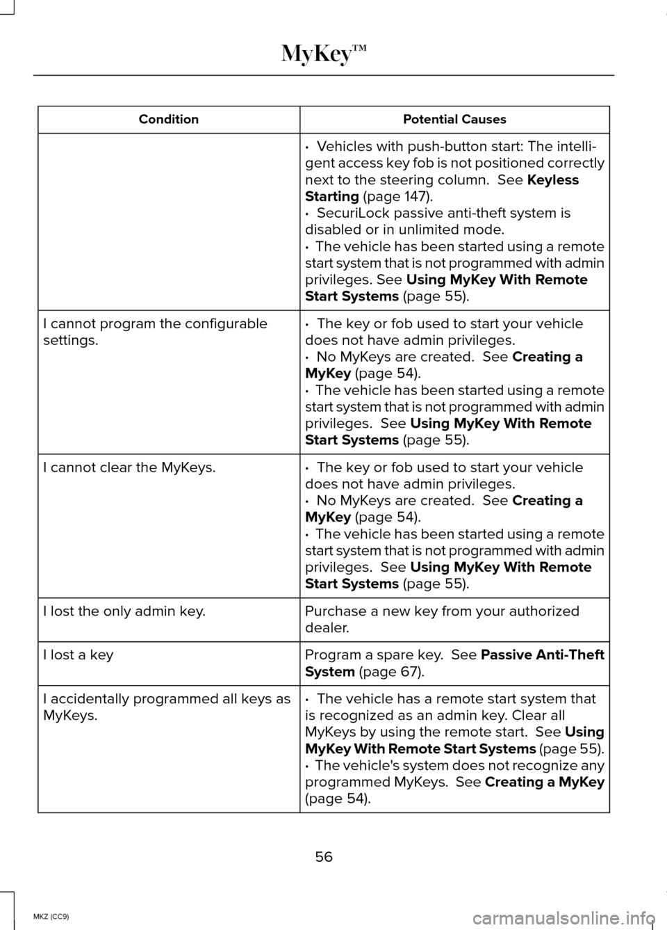 LINCOLN MKZ HYBRID 2014  Owners Manual Potential Causes
Condition
·  Vehicles with push-button start: The intelli-
gent access key fob is not positioned correctly
next to the steering column. 
 See Keyless
Starting (page 147).
·  SecuriL