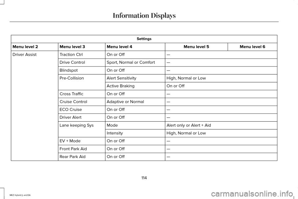 LINCOLN MKZ HYBRID 2015 Owners Manual Settings
Menu level 6
Menu level 5
Menu level 4
Menu level 3
Menu level 2
—
On or Off
Traction Ctrl
Driver Assist
—
Sport, Normal or Comfort
Drive Control
—
On or Off
Blindspot
High, Normal or L LINCOLN MKZ HYBRID 2015 Owners Manual Settings
Menu level 6
Menu level 5
Menu level 4
Menu level 3
Menu level 2
—
On or Off
Traction Ctrl
Driver Assist
—
Sport, Normal or Comfort
Drive Control
—
On or Off
Blindspot
High, Normal or L