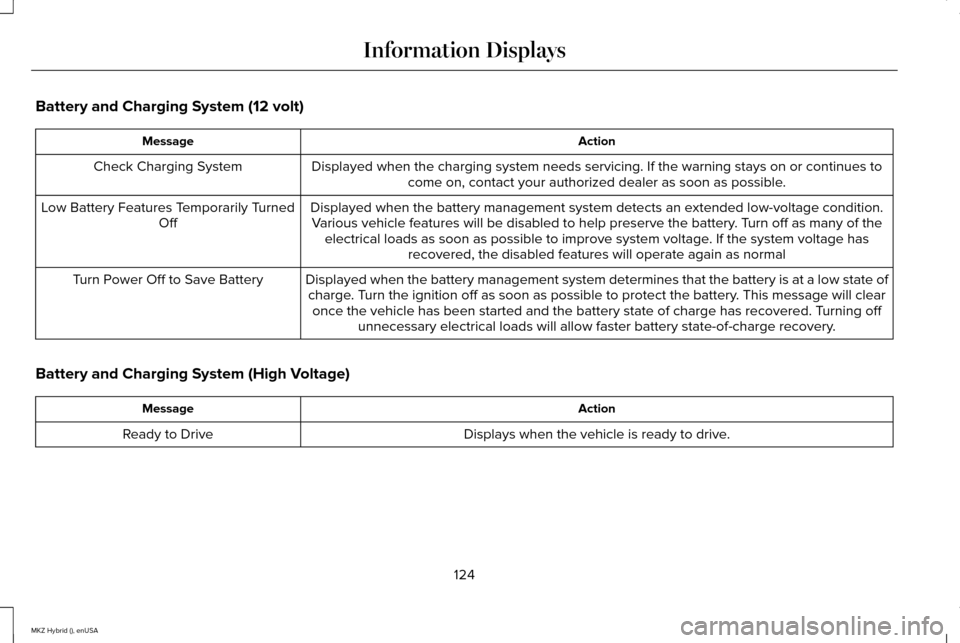 LINCOLN MKZ HYBRID 2015 Owners Manual Battery and Charging System (12 volt)
Action
Message
Displayed when the charging system needs servicing. If the warning stays\
on or continues tocome on, contact your authorized dealer as soon as pos LINCOLN MKZ HYBRID 2015 Owners Manual Battery and Charging System (12 volt)
Action
Message
Displayed when the charging system needs servicing. If the warning stays\
on or continues tocome on, contact your authorized dealer as soon as pos