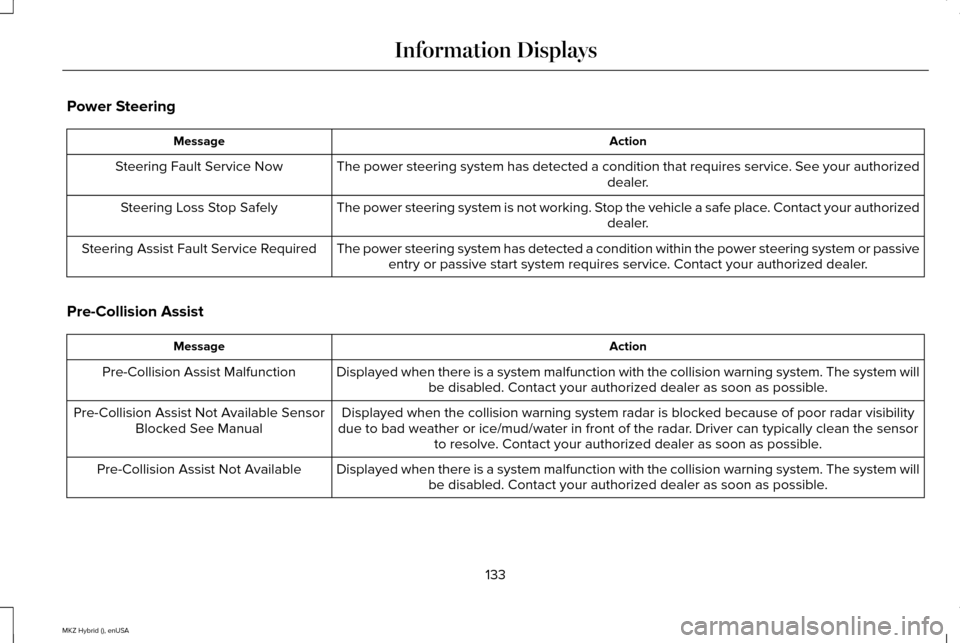LINCOLN MKZ HYBRID 2015 User Guide Power Steering
Action
Message
The power steering system has detected a condition that requires service\
. See your authorized dealer.
Steering Fault Service Now
The power steering system is not workin LINCOLN MKZ HYBRID 2015 User Guide Power Steering
Action
Message
The power steering system has detected a condition that requires service\
. See your authorized dealer.
Steering Fault Service Now
The power steering system is not workin