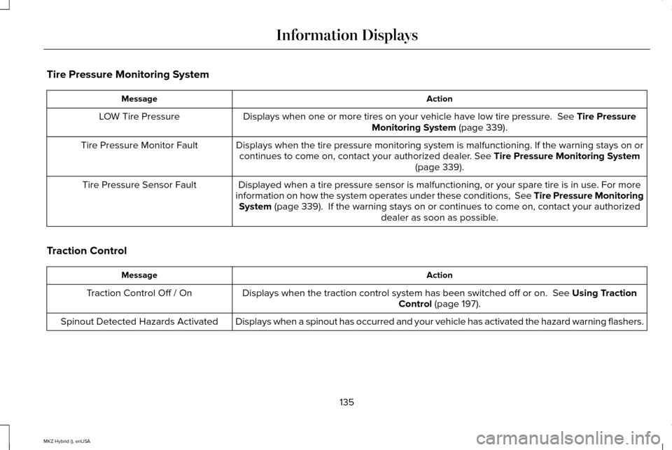 LINCOLN MKZ HYBRID 2015  Owners Manual Tire Pressure Monitoring System
Action
Message
Displays when one or more tires on your vehicle have low tire pressure.  See Tire Pressure
Monitoring System (page 339).
LOW Tire Pressure
Displays when 