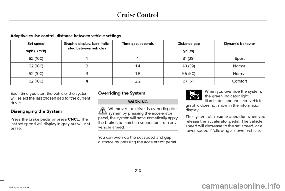 LINCOLN MKZ HYBRID 2015 Owners Manual Adaptive cruise control, distance between vehicle settings
Dynamic behavior
Distance gap
Time gap, seconds
Graphic display, bars indic-
ated between vehicles
Set speed
yd (m)
mph ( km/h)
Sport
31 (28) LINCOLN MKZ HYBRID 2015 Owners Manual Adaptive cruise control, distance between vehicle settings
Dynamic behavior
Distance gap
Time gap, seconds
Graphic display, bars indic-
ated between vehicles
Set speed
yd (m)
mph ( km/h)
Sport
31 (28)