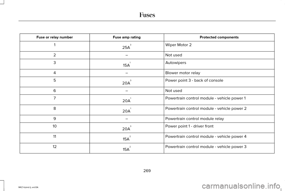 LINCOLN MKZ HYBRID 2015  Owners Manual Protected components
Fuse amp rating
Fuse or relay number
Wiper Motor 2
25A 3
1
Not used
–
2
Autowipers
15A 1
3
Blower motor relay
–
4
Power point 3 - back of console
20A 3
5
Not used
–
6
Powert