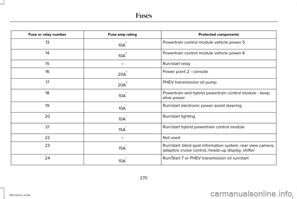 LINCOLN MKZ HYBRID 2015  Owners Manual Protected components
Fuse amp rating
Fuse or relay number
Powertrain control module vehicle power 5
10A 2
13
Powertrain control module vehicle power 6
10A 2
14
Run/start relay
–
15
Power point 2 - c