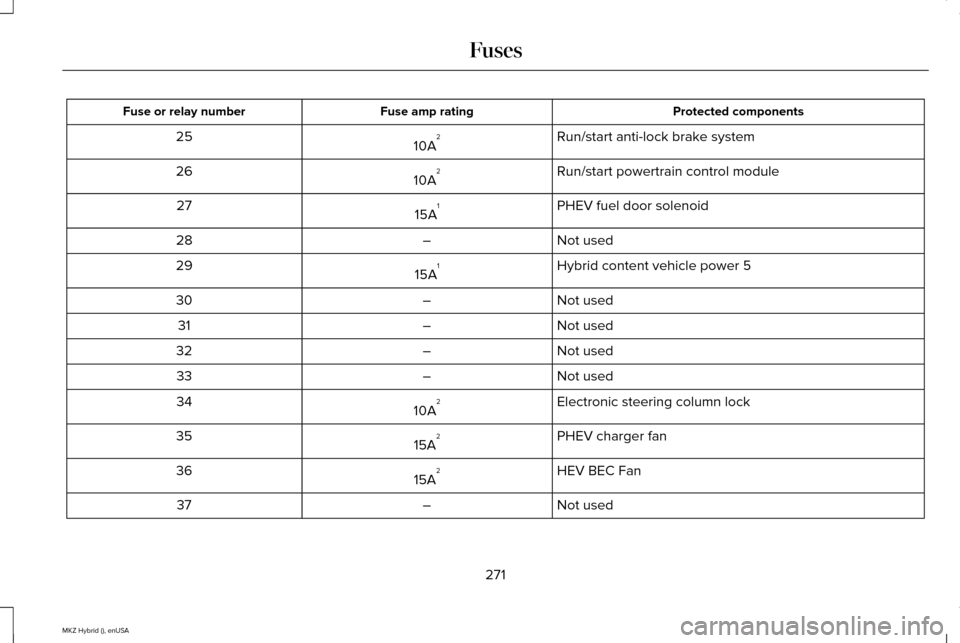 LINCOLN MKZ HYBRID 2015  Owners Manual Protected components
Fuse amp rating
Fuse or relay number
Run/start anti-lock brake system
10A 2
25
Run/start powertrain control module
10A 2
26
PHEV fuel door solenoid
15A 1
27
Not used
–
28
Hybrid