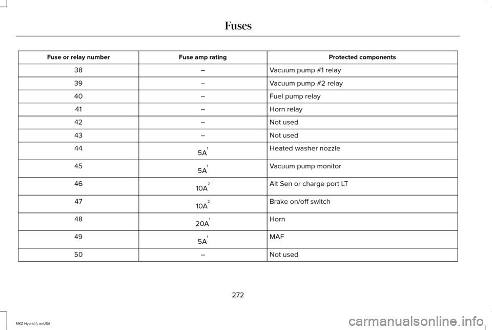 LINCOLN MKZ HYBRID 2015  Owners Manual Protected components
Fuse amp rating
Fuse or relay number
Vacuum pump #1 relay
–
38
Vacuum pump #2 relay
–
39
Fuel pump relay
–
40
Horn relay
–
41
Not used
–
42
Not used
–
43
Heated washer