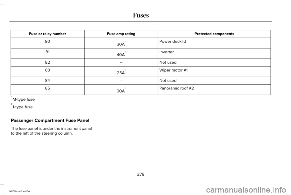 LINCOLN MKZ HYBRID 2015 User Guide Protected components
Fuse amp rating
Fuse or relay number
Power decklid
30A 1
80
Inverter
40A 1
81
Not used
–
82
Wiper motor #1
25A 1
83
Not used
-
84
Panoramic roof #2
30A 1
85
1  M-type fuse
2 J-t