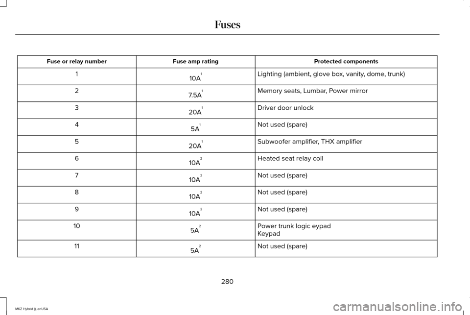 LINCOLN MKZ HYBRID 2015  Owners Manual Protected components
Fuse amp rating
Fuse or relay number
Lighting (ambient, glove box, vanity, dome, trunk)
10A 1
1
Memory seats, Lumbar, Power mirror
7.5A 1
2
Driver door unlock
20A 1
3
Not used (sp