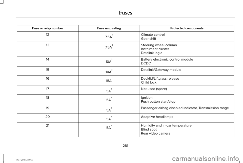 LINCOLN MKZ HYBRID 2015 User Guide Protected components
Fuse amp rating
Fuse or relay number
Climate control
7.5A 2
12
Gear shift
Steering wheel column
7.5A 2
13
Instrument cluster
Datalink logic
Battery electronic control module
10A 2