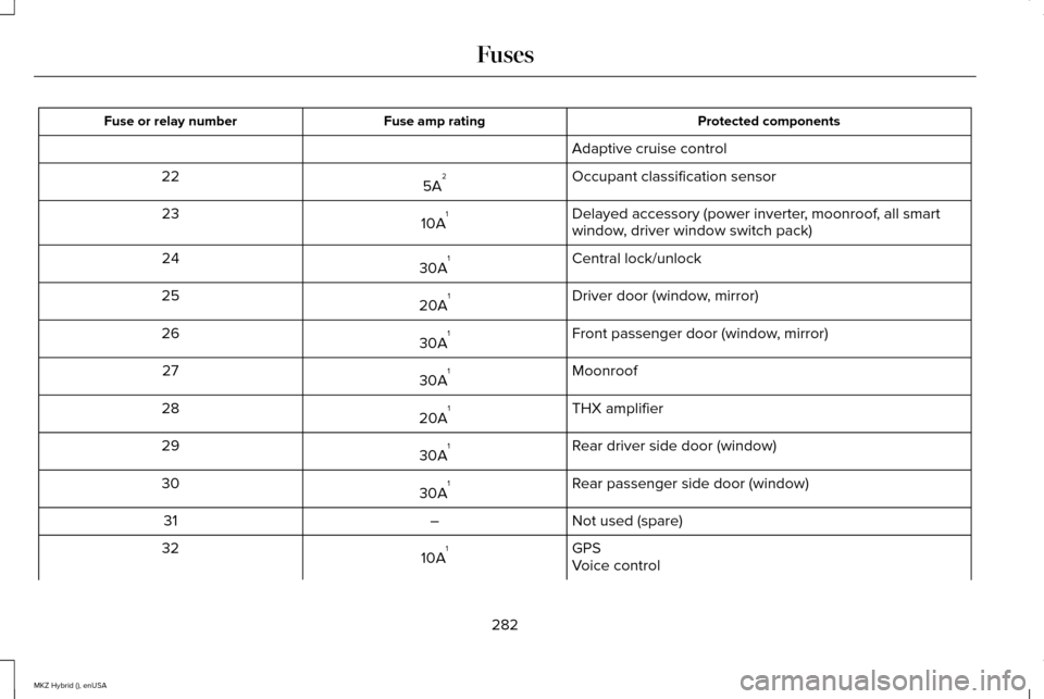 LINCOLN MKZ HYBRID 2015 User Guide Protected components
Fuse amp rating
Fuse or relay number
Adaptive cruise control
Occupant classification sensor
5A 2
22
Delayed accessory (power inverter, moonroof, all smart
window, driver window sw