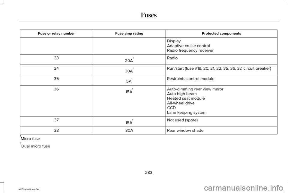 LINCOLN MKZ HYBRID 2015 Owners Manual Protected components
Fuse amp rating
Fuse or relay number
Display
Adaptive cruise control
Radio frequency receiver
Radio
20A 1
33
Run/start (fuse #19, 20, 21, 22, 35, 36, 37, circuit breaker)
30A 1
34
