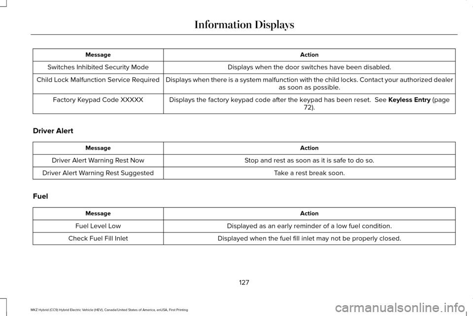 LINCOLN MKZ HYBRID 2016 Owners Manual Action
Message
Displays when the door switches have been disabled.
Switches Inhibited Security Mode
Displays when there is a system malfunction with the child locks. Contac\
t your authorized dealeras LINCOLN MKZ HYBRID 2016 Owners Manual Action
Message
Displays when the door switches have been disabled.
Switches Inhibited Security Mode
Displays when there is a system malfunction with the child locks. Contac\
t your authorized dealeras