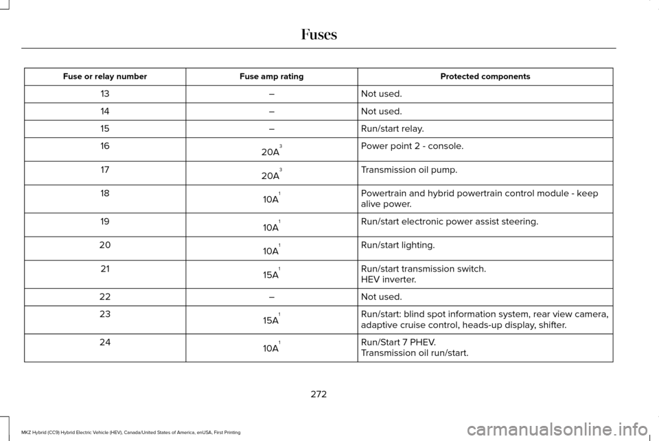LINCOLN MKZ HYBRID 2016  Owners Manual Protected components
Fuse amp rating
Fuse or relay number
Not used.
–
13
Not used.
–
14
Run/start relay.
–
15
Power point 2 - console.
20A 3
16
Transmission oil pump.
20A 3
17
Powertrain and hyb