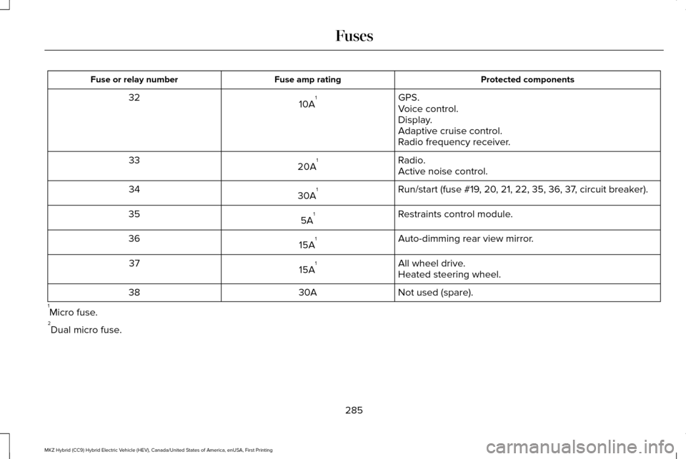 LINCOLN MKZ HYBRID 2016  Owners Manual Protected components
Fuse amp rating
Fuse or relay number
GPS.
10A 1
32
Voice control.
Display.
Adaptive cruise control.
Radio frequency receiver.
Radio.
20A 1
33
Active noise control.
Run/start (fuse