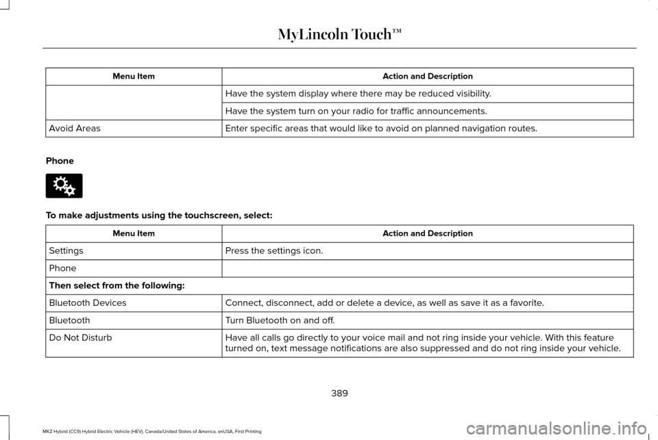 LINCOLN MKZ HYBRID 2016 Owners Manual Action and Description
Menu Item
Have the system display where there may be reduced visibility.
Have the system turn on your radio for traffic announcements.
Enter specific areas that would like to av LINCOLN MKZ HYBRID 2016 Owners Manual Action and Description
Menu Item
Have the system display where there may be reduced visibility.
Have the system turn on your radio for traffic announcements.
Enter specific areas that would like to av