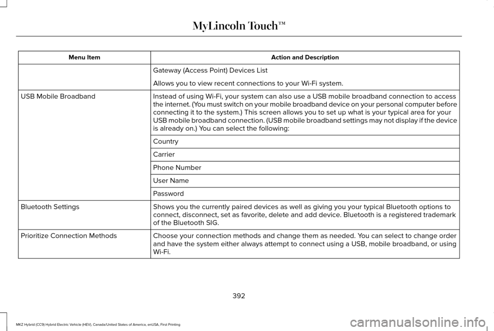 LINCOLN MKZ HYBRID 2016 Owners Manual Action and Description
Menu Item
Gateway (Access Point) Devices List
Allows you to view recent connections to your Wi-Fi system.
Instead of using Wi-Fi, your system can also use a USB mobile broadband LINCOLN MKZ HYBRID 2016 Owners Manual Action and Description
Menu Item
Gateway (Access Point) Devices List
Allows you to view recent connections to your Wi-Fi system.
Instead of using Wi-Fi, your system can also use a USB mobile broadband