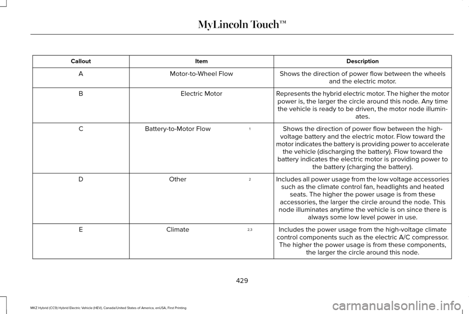 LINCOLN MKZ HYBRID 2016 Owners Manual Description
Item
Callout
Shows the direction of power flow between the wheelsand the electric motor.
Motor-to-Wheel Flow
A
Represents the hybrid electric motor. The higher the motorpower is, the large LINCOLN MKZ HYBRID 2016 Owners Manual Description
Item
Callout
Shows the direction of power flow between the wheelsand the electric motor.
Motor-to-Wheel Flow
A
Represents the hybrid electric motor. The higher the motorpower is, the large