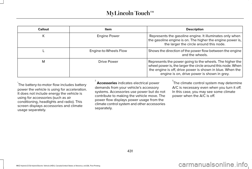 LINCOLN MKZ HYBRID 2016 Owners Manual Description
Item
Callout
Represents the gasoline engine. It illuminates only when
the gasoline engine is on. The higher the engine power is, the larger the circle around this node.
Engine Power
K
Show LINCOLN MKZ HYBRID 2016 Owners Manual Description
Item
Callout
Represents the gasoline engine. It illuminates only when
the gasoline engine is on. The higher the engine power is, the larger the circle around this node.
Engine Power
K
Show