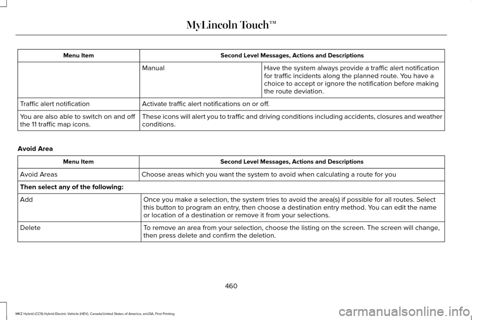 LINCOLN MKZ HYBRID 2016  Owners Manual Second Level Messages, Actions and Descriptions
Menu Item
Have the system always provide a traffic alert notification
for traffic incidents along the planned route. You have a
choice to accept or igno